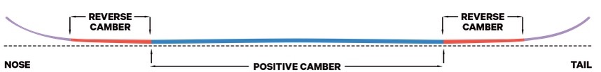 caracteristiques board